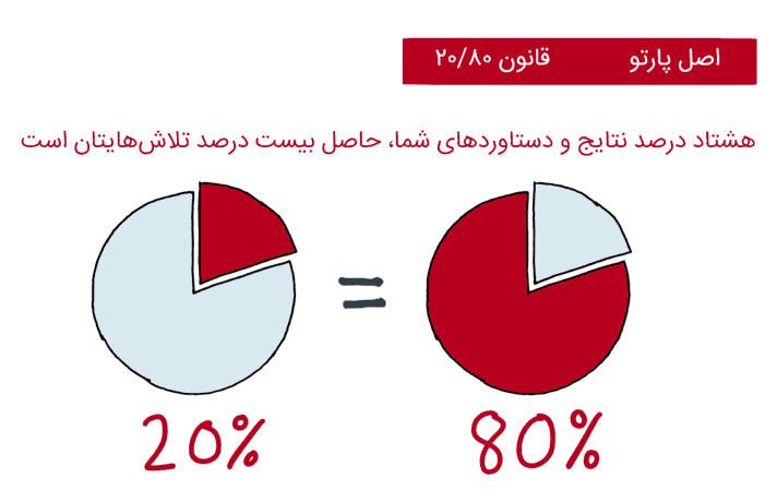 قانون پارتو یا Pareto principle